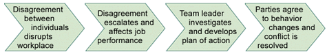 Conflict Resolution Skills Training