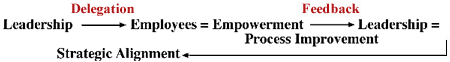 Delegation Model