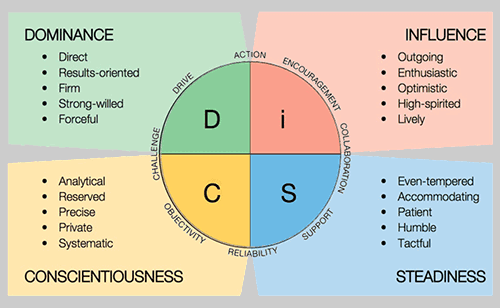 DiSC Profile Model