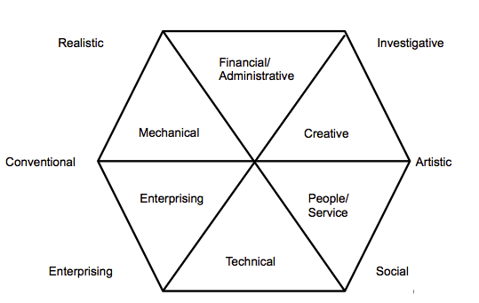 Interests Graph